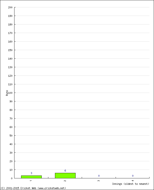 Batting Performance Innings by Innings