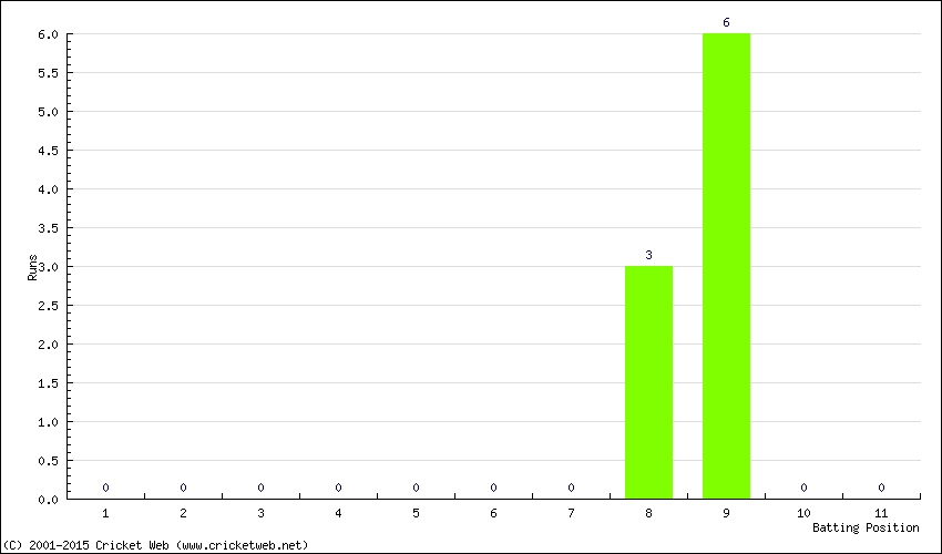 Runs by Batting Position