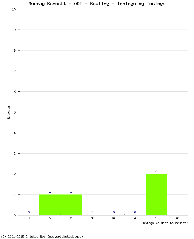 Bowling Performance Innings by Innings