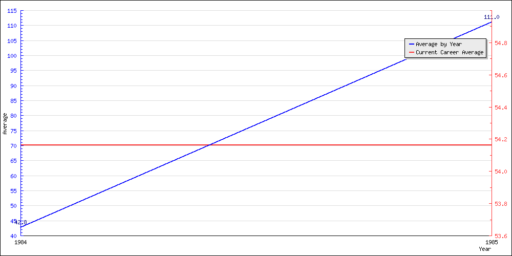 Bowling Average by Year