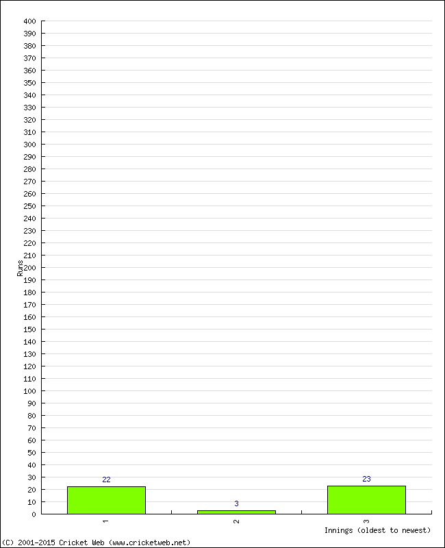 Batting Performance Innings by Innings - Home