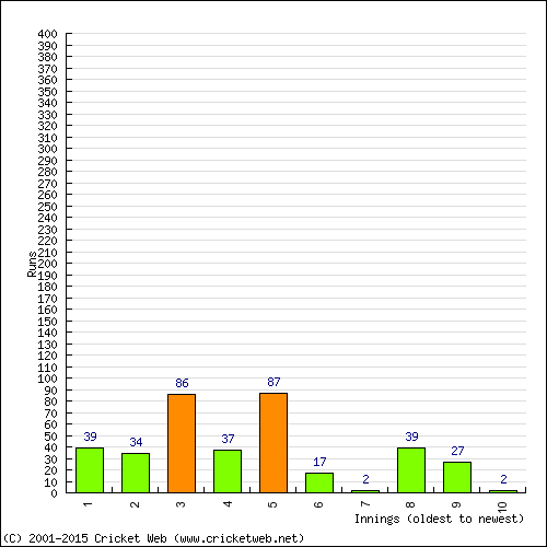 Batting Recent Scores