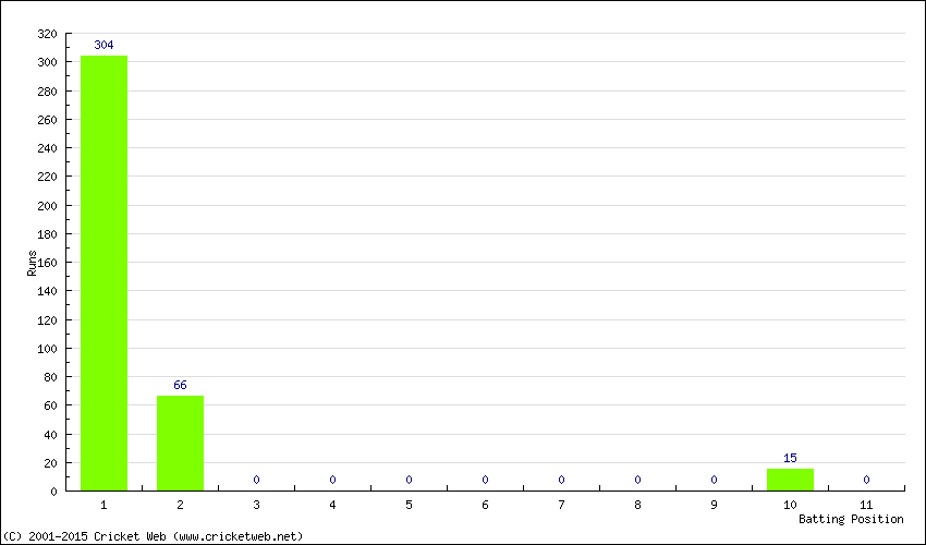 Runs by Batting Position