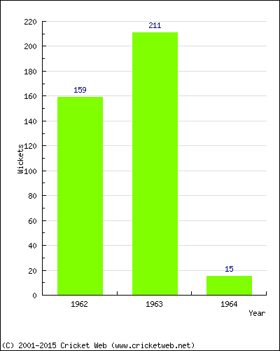 Runs by Year