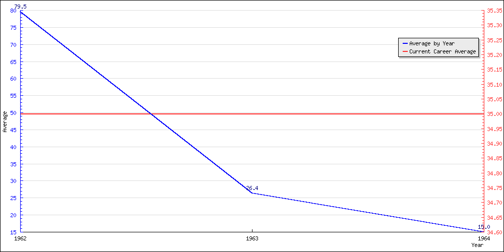 Batting Average by Year