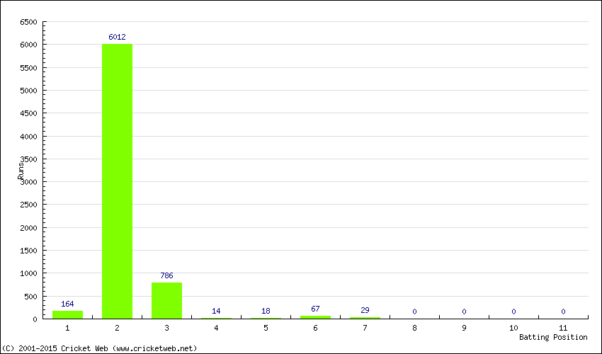 Runs by Batting Position