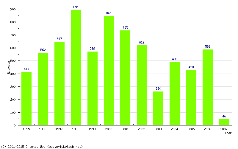 Runs by Year