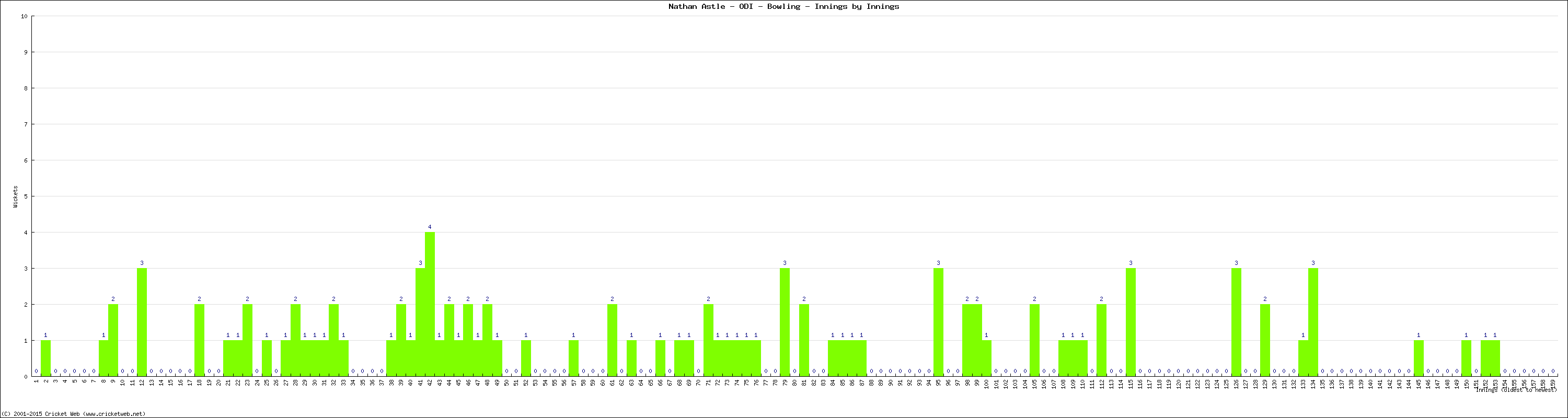 Bowling Performance Innings by Innings