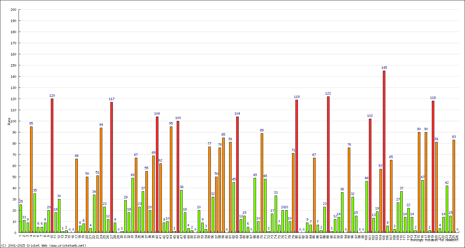 Batting Performance Innings by Innings - Home