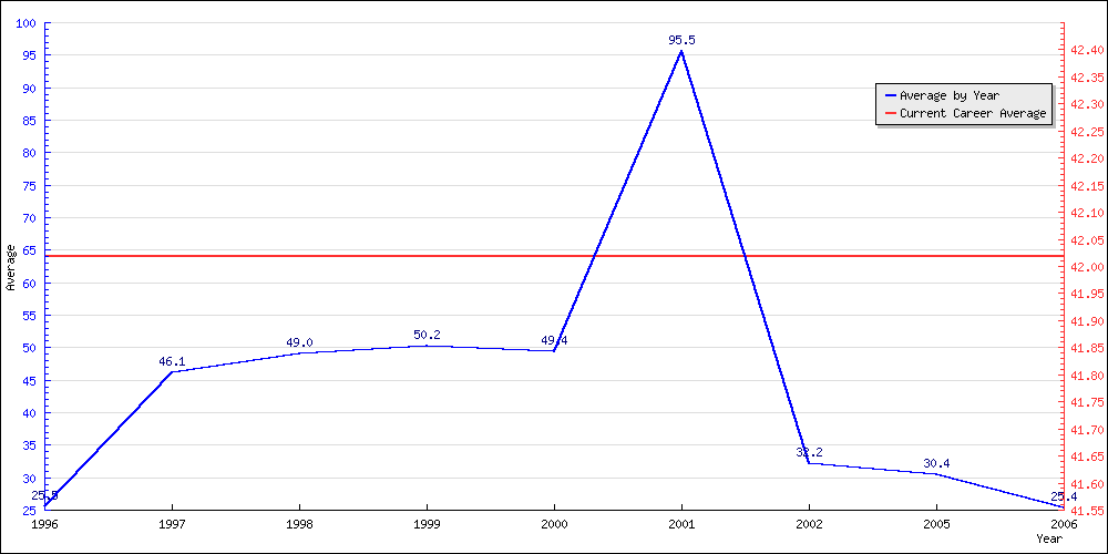 Bowling Average by Year