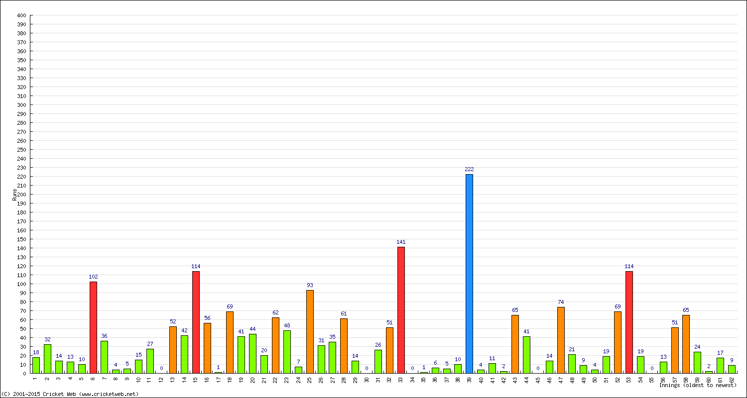 Batting Performance Innings by Innings - Home