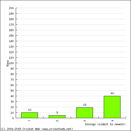 Batting Recent Scores