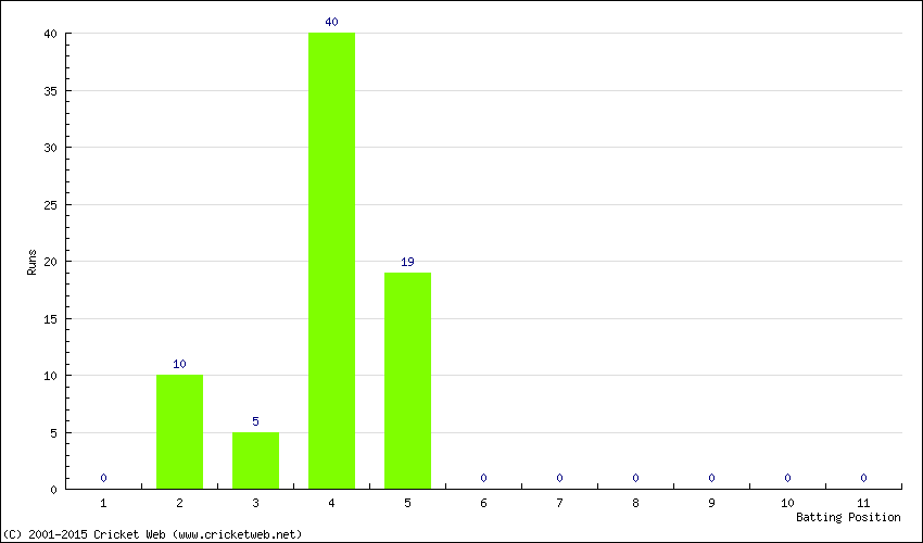 Runs by Batting Position