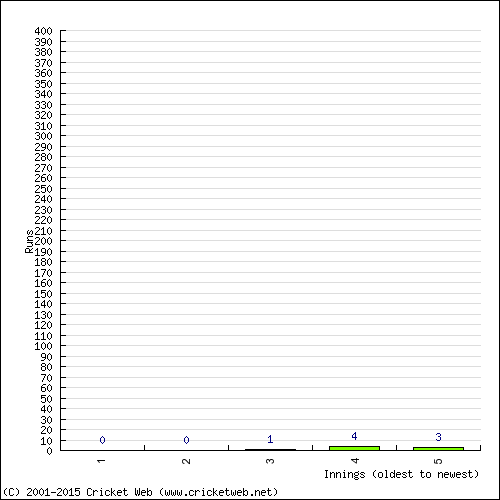 Batting Recent Scores