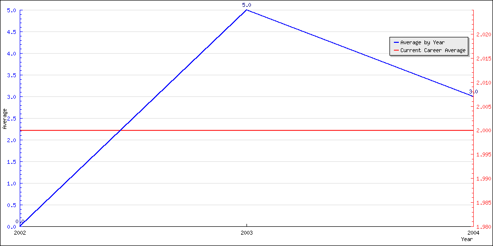 Batting Average by Year