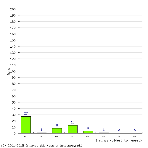 Batting Recent Scores