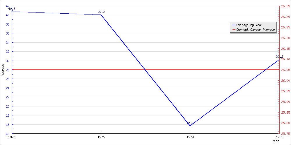 Bowling Average by Year