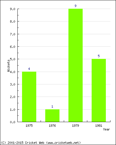 Wickets by Year