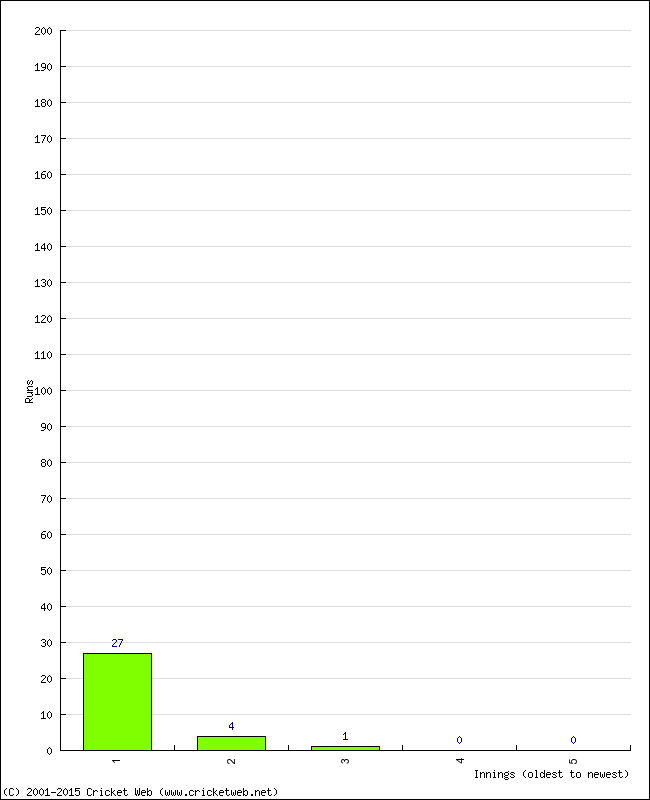 Batting Performance Innings by Innings - Away