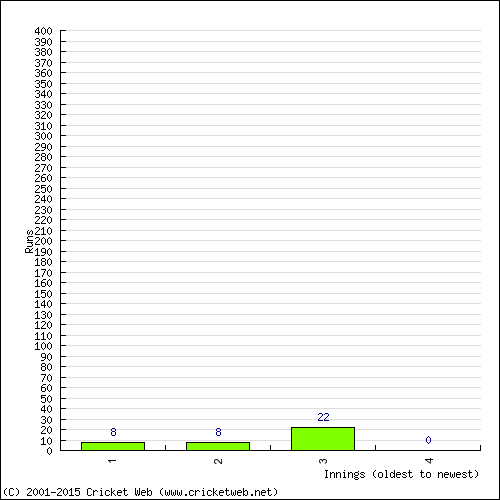 Batting Recent Scores