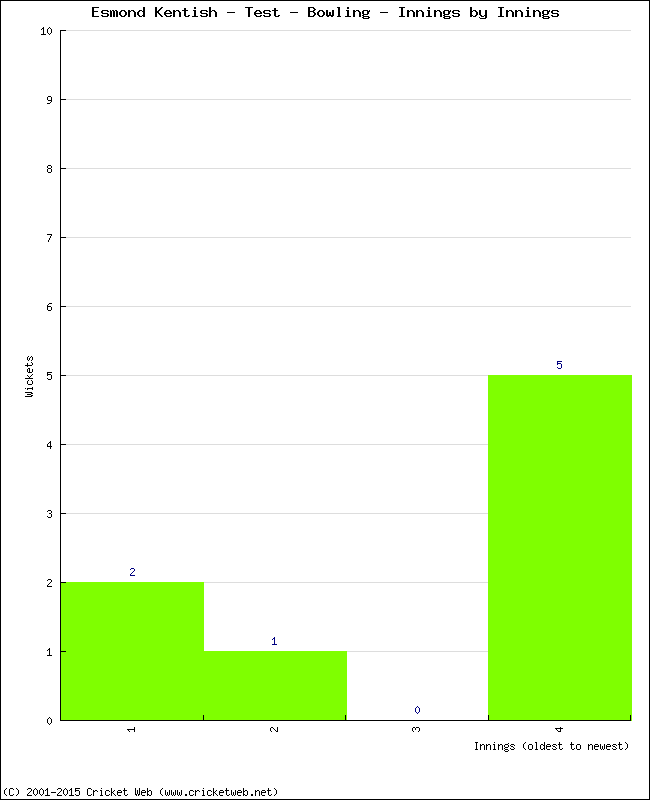 Bowling Performance Innings by Innings