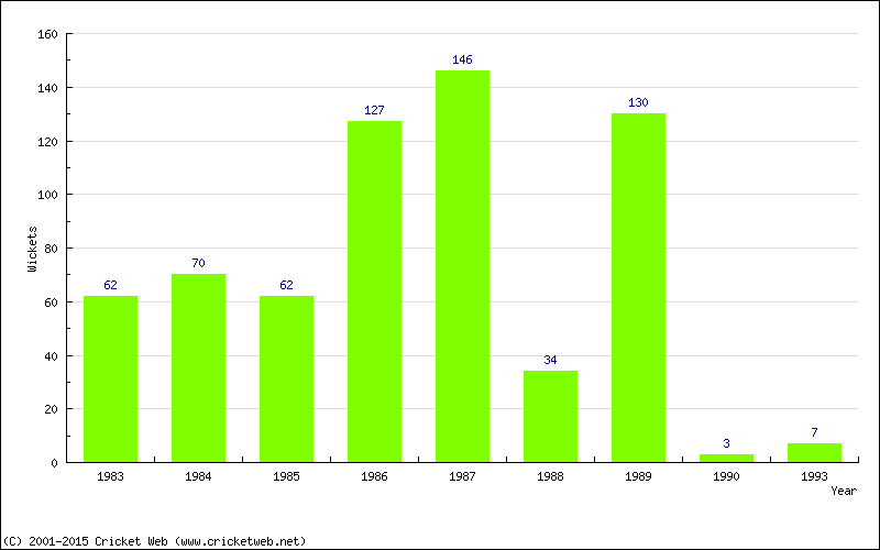 Runs by Year