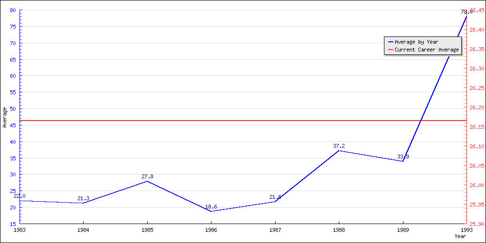 Bowling Average by Year