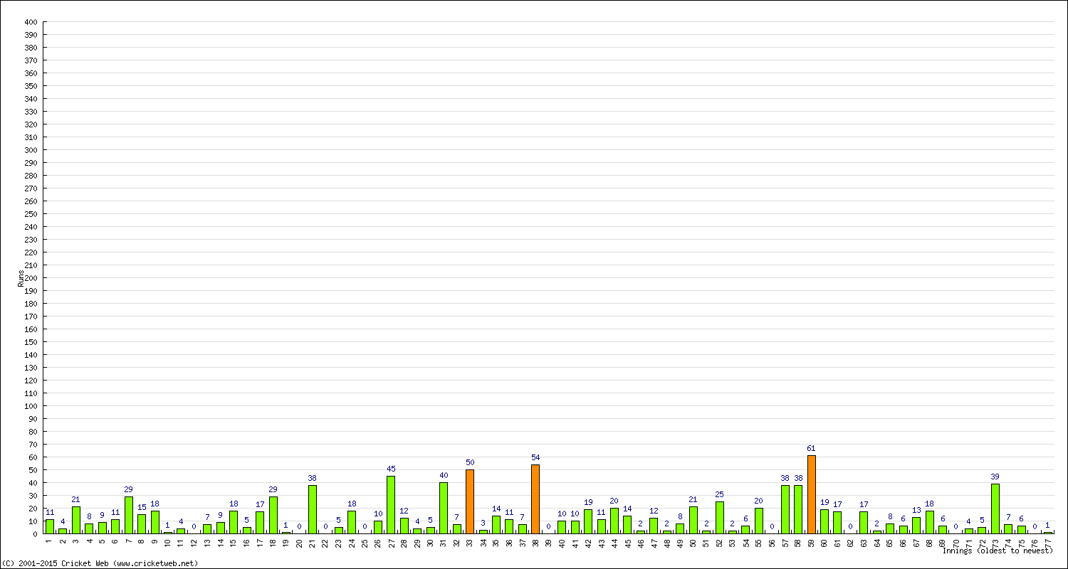 Batting Performance Innings by Innings