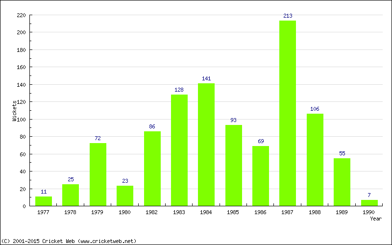 Runs by Year