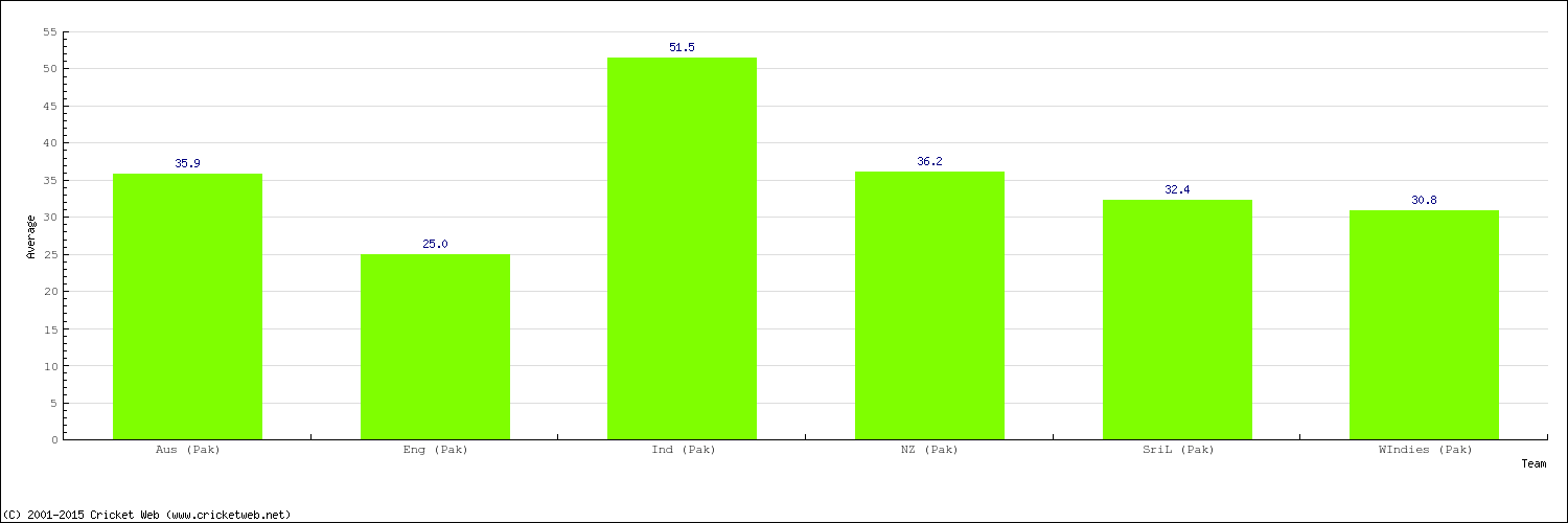 Bowling Average by Country