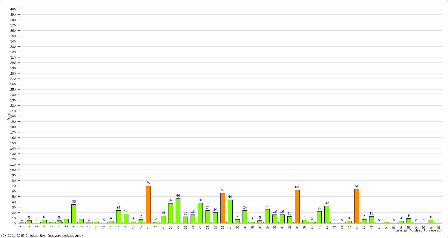 Batting Performance Innings by Innings