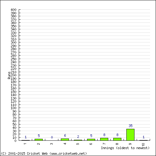 Batting Recent Scores