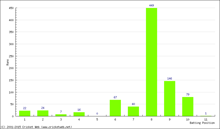 Runs by Batting Position