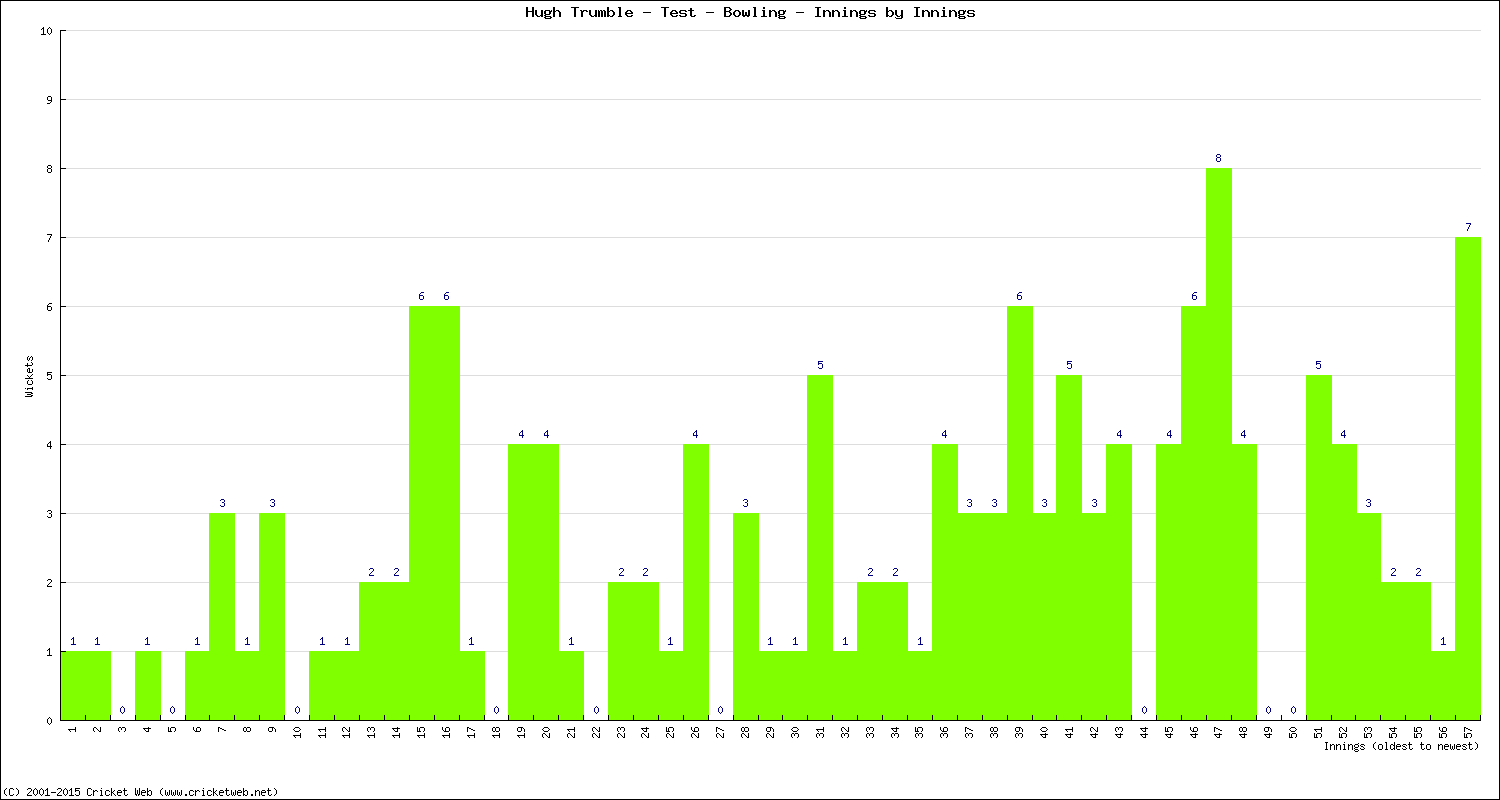 Bowling Performance Innings by Innings