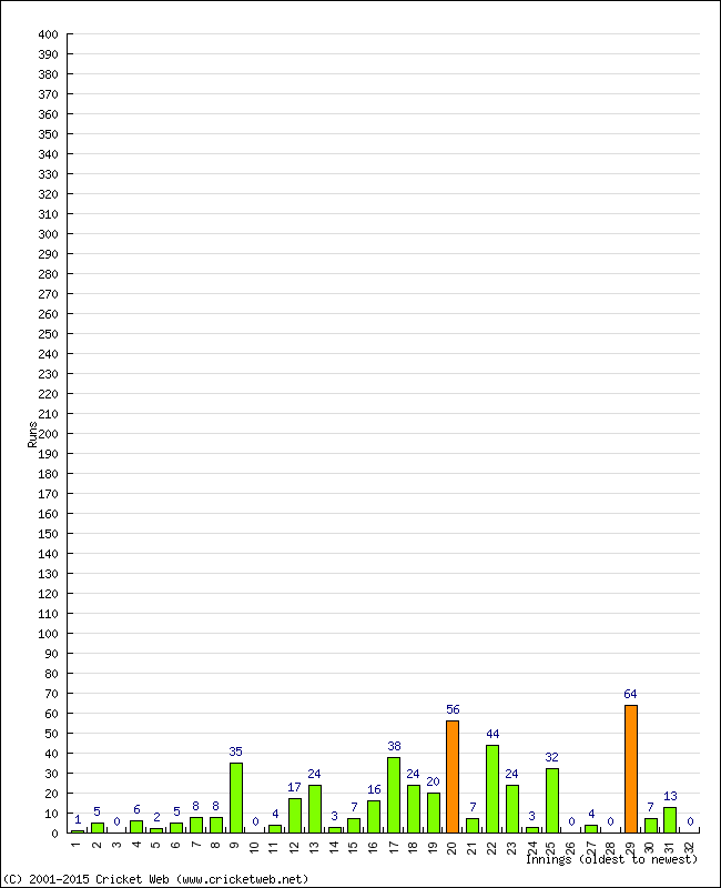 Batting Performance Innings by Innings - Away