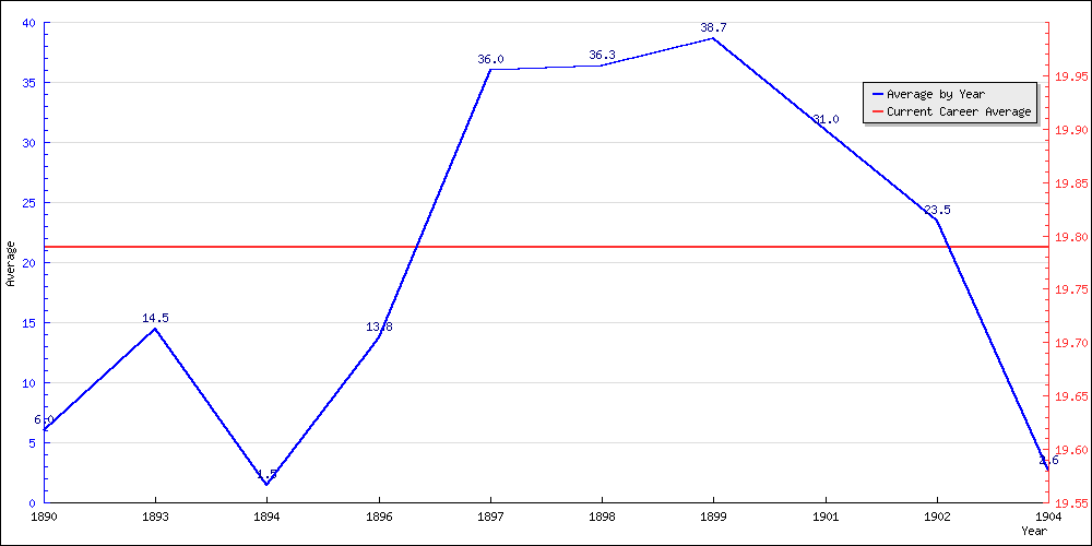 Batting Average by Year