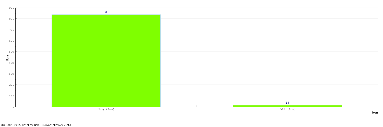 Runs by Country