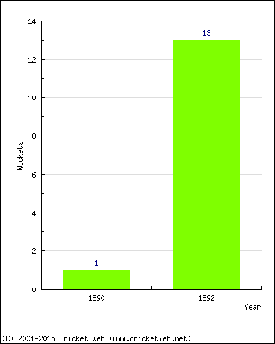 Runs by Year