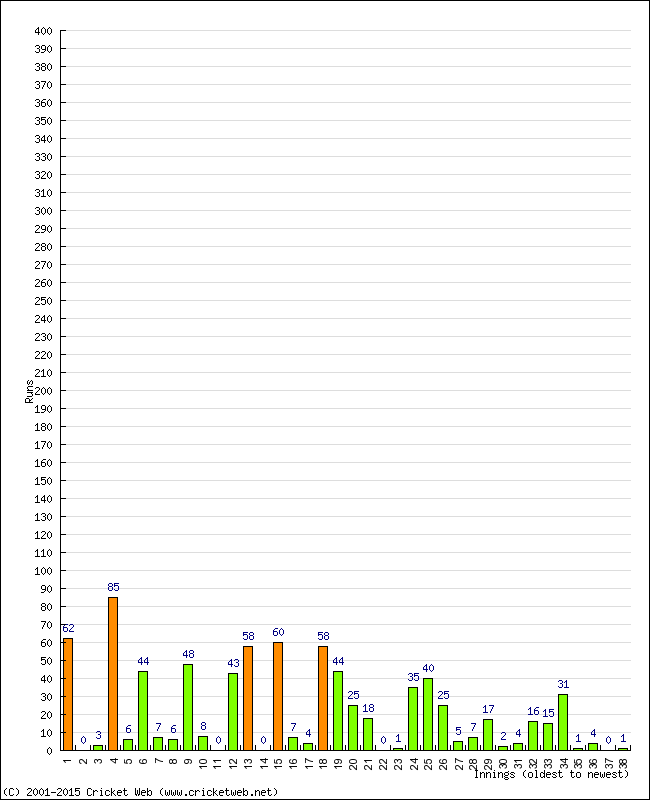 Batting Performance Innings by Innings