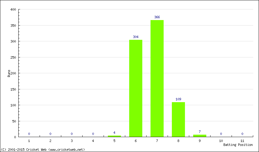 Runs by Batting Position