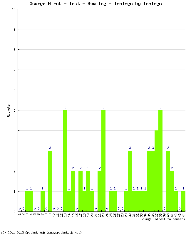 Bowling Performance Innings by Innings