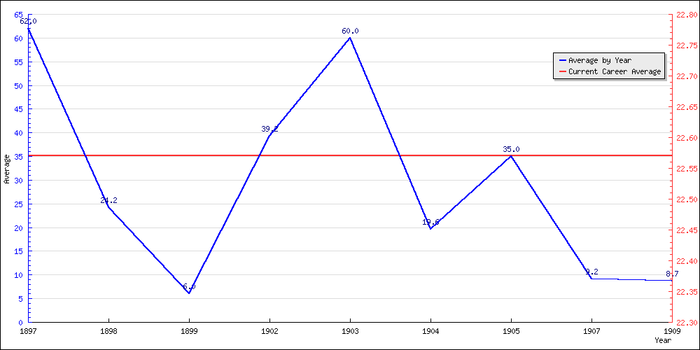 Batting Average by Year