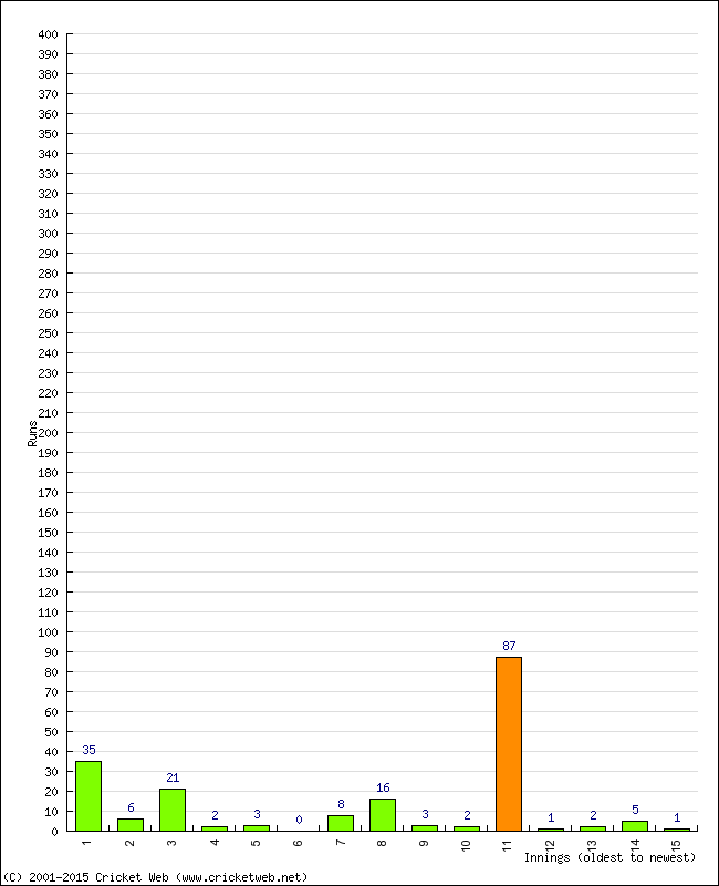 Batting Performance Innings by Innings