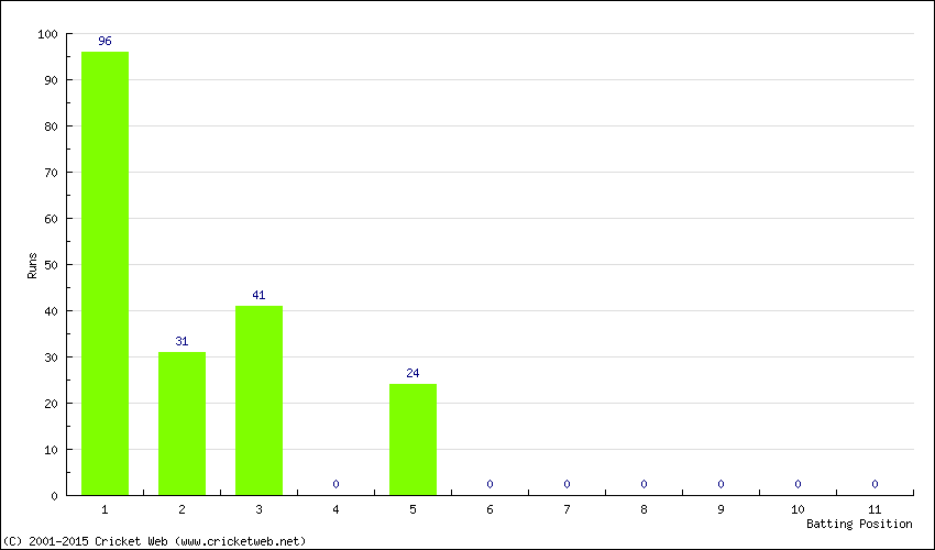 Runs by Batting Position