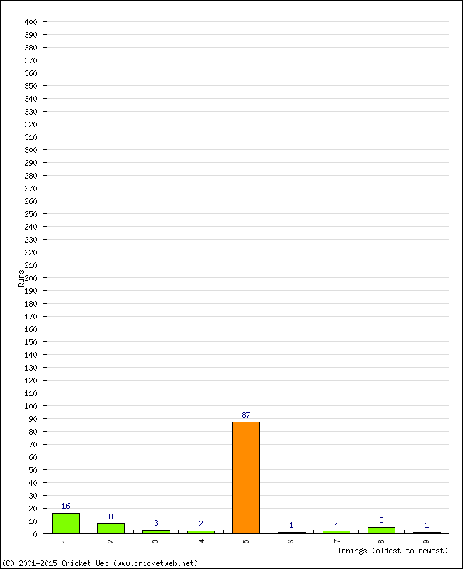 Batting Performance Innings by Innings - Home