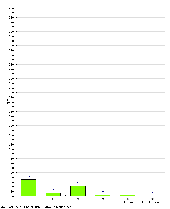 Batting Performance Innings by Innings - Away