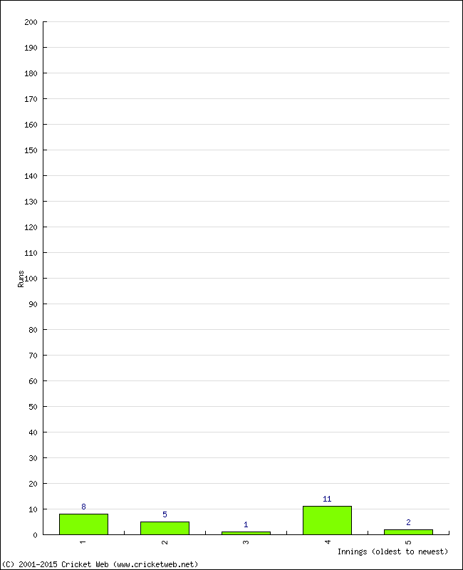 Batting Performance Innings by Innings