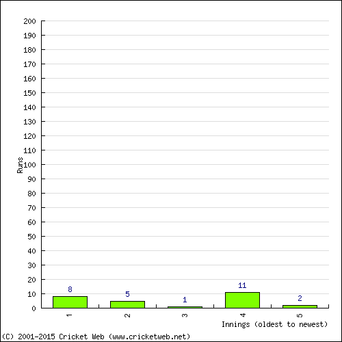 Batting Recent Scores