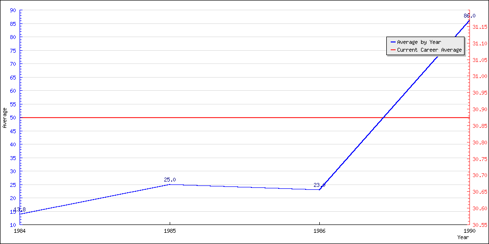 Bowling Average by Year