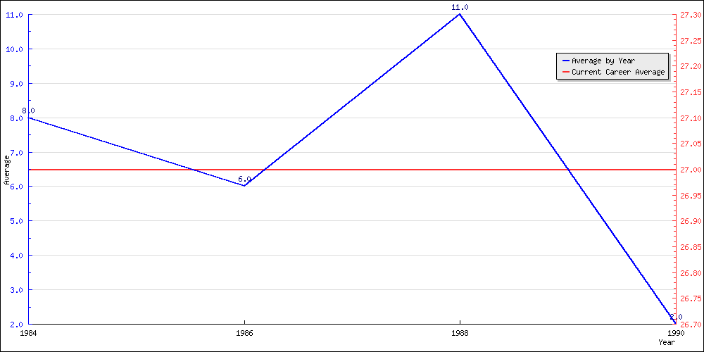 Batting Average by Year